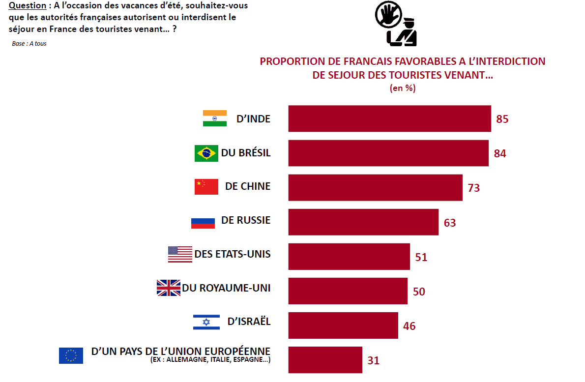 interdictions voyageurs etrangers vacances ete
