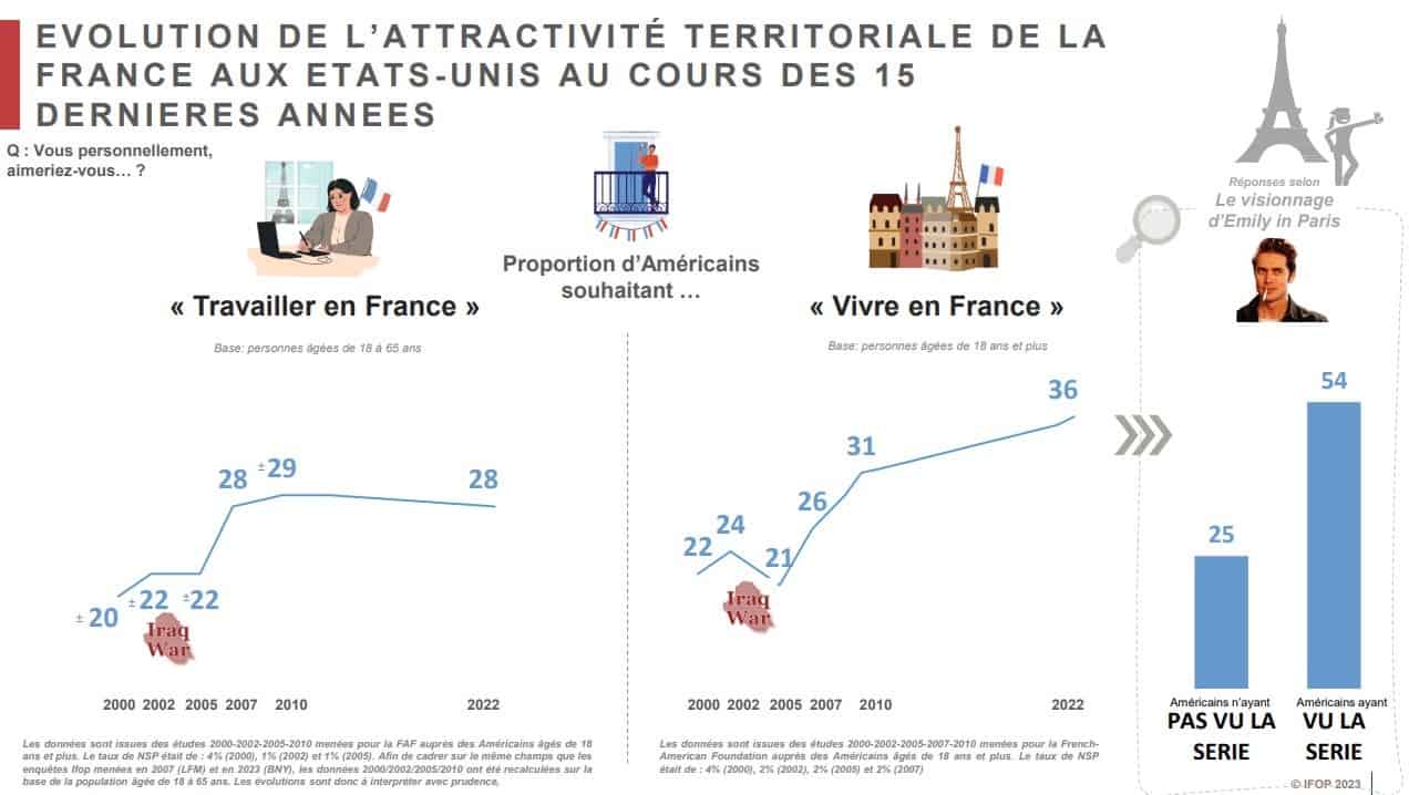 enquete ifop polularite france amerique